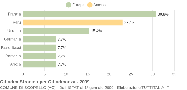 Grafico cittadinanza stranieri - Scopello 2009