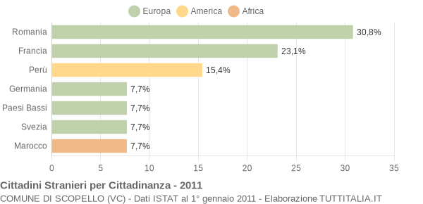 Grafico cittadinanza stranieri - Scopello 2011
