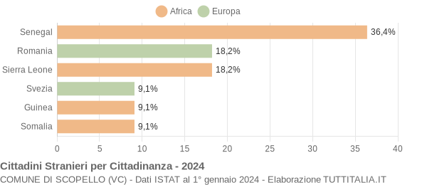 Grafico cittadinanza stranieri - Scopello 2024