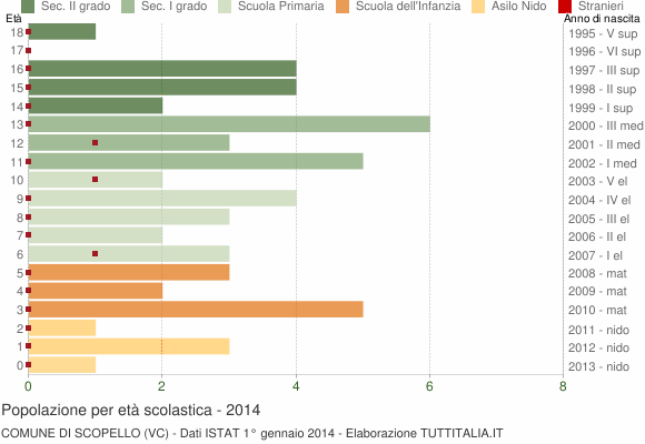 Grafico Popolazione in età scolastica - Scopello 2014