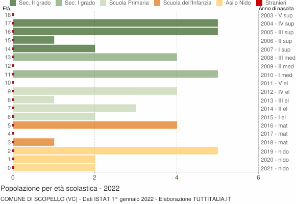 Grafico Popolazione in età scolastica - Scopello 2022