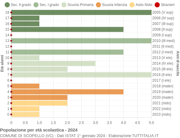 Grafico Popolazione in età scolastica - Scopello 2024