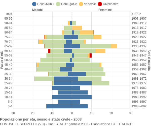 Grafico Popolazione per età, sesso e stato civile Comune di Scopello (VC)