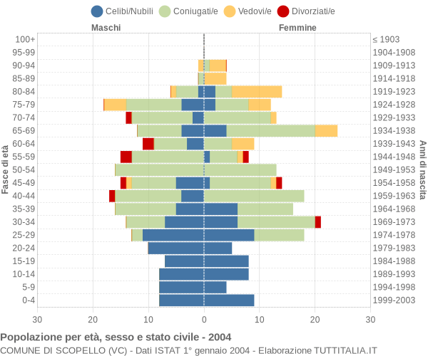 Grafico Popolazione per età, sesso e stato civile Comune di Scopello (VC)