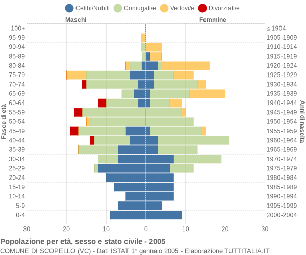 Grafico Popolazione per età, sesso e stato civile Comune di Scopello (VC)