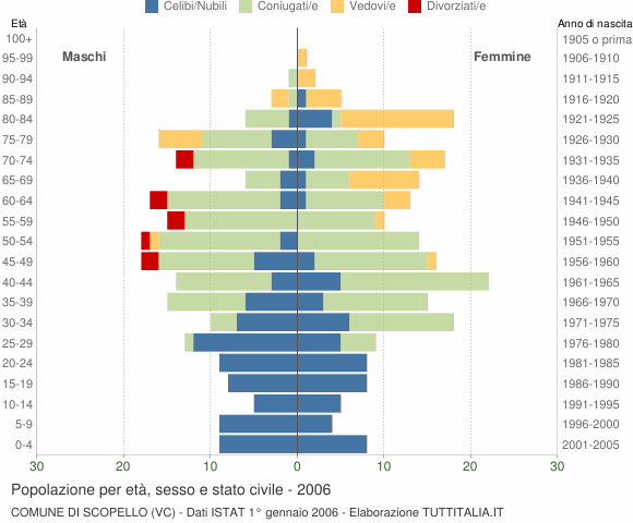 Grafico Popolazione per età, sesso e stato civile Comune di Scopello (VC)