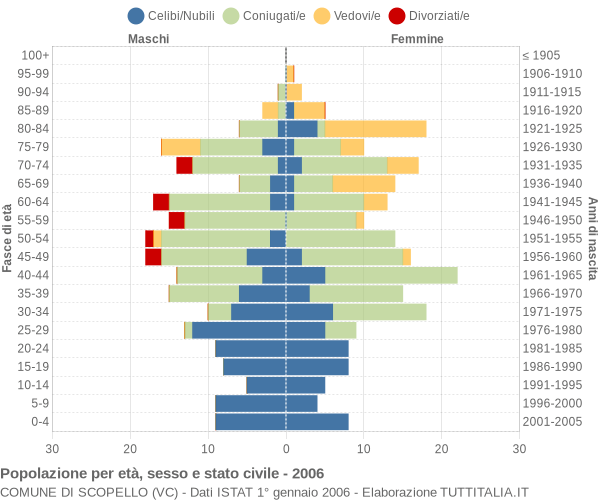 Grafico Popolazione per età, sesso e stato civile Comune di Scopello (VC)