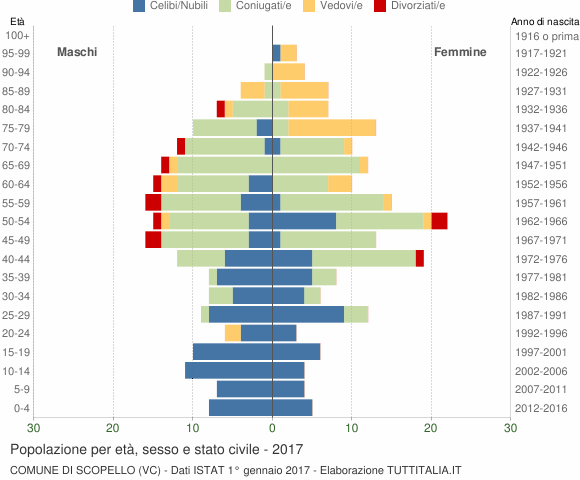 Grafico Popolazione per età, sesso e stato civile Comune di Scopello (VC)