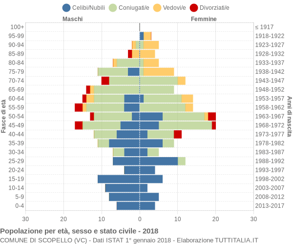 Grafico Popolazione per età, sesso e stato civile Comune di Scopello (VC)