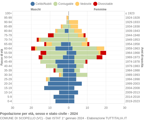 Grafico Popolazione per età, sesso e stato civile Comune di Scopello (VC)