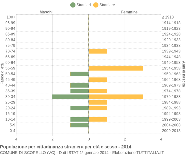 Grafico cittadini stranieri - Scopello 2014