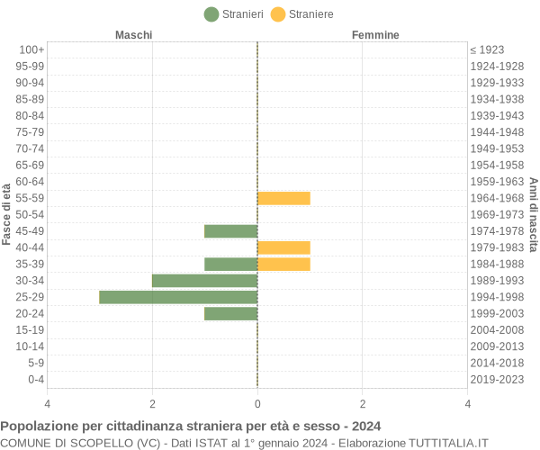 Grafico cittadini stranieri - Scopello 2024