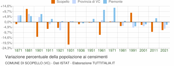 Grafico variazione percentuale della popolazione Comune di Scopello (VC)