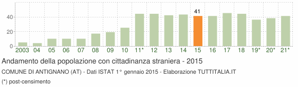 Grafico andamento popolazione stranieri Comune di Antignano (AT)