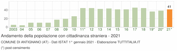 Grafico andamento popolazione stranieri Comune di Antignano (AT)