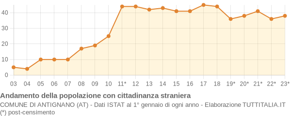 Andamento popolazione stranieri Comune di Antignano (AT)