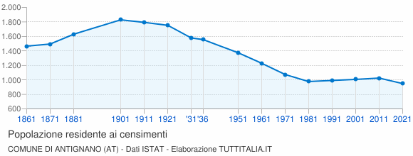 Grafico andamento storico popolazione Comune di Antignano (AT)