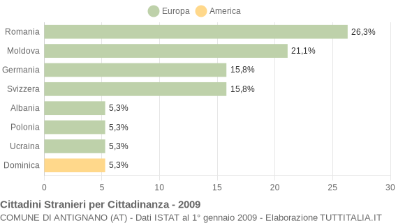 Grafico cittadinanza stranieri - Antignano 2009