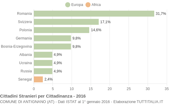 Grafico cittadinanza stranieri - Antignano 2016