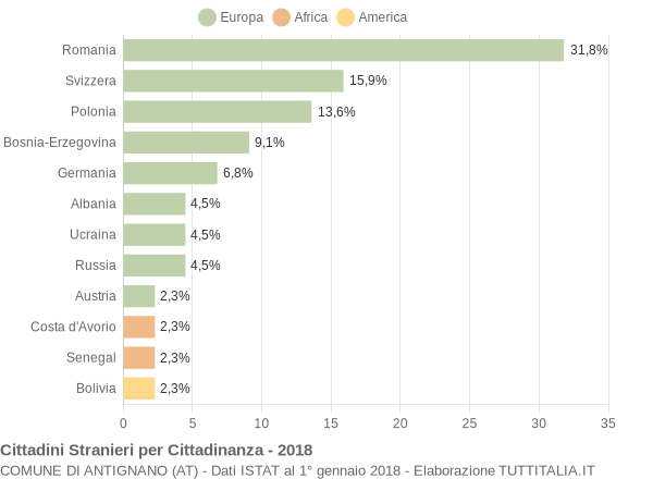 Grafico cittadinanza stranieri - Antignano 2018