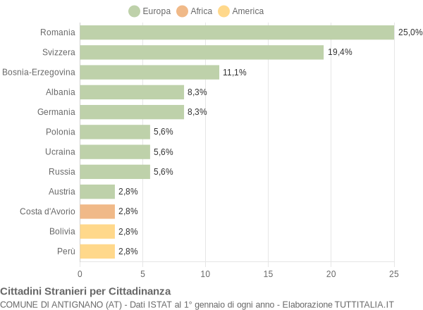 Grafico cittadinanza stranieri - Antignano 2019