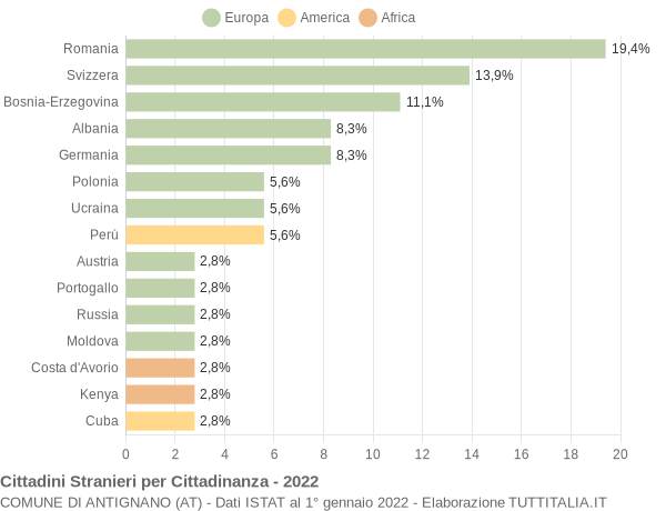 Grafico cittadinanza stranieri - Antignano 2022