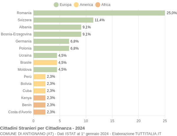 Grafico cittadinanza stranieri - Antignano 2024