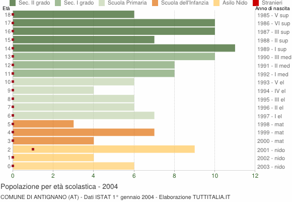 Grafico Popolazione in età scolastica - Antignano 2004