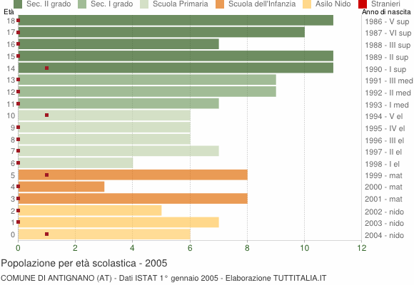 Grafico Popolazione in età scolastica - Antignano 2005