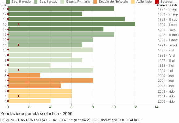 Grafico Popolazione in età scolastica - Antignano 2006