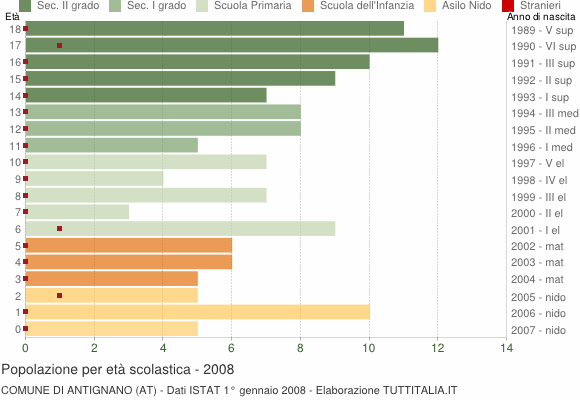 Grafico Popolazione in età scolastica - Antignano 2008