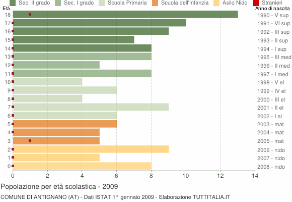 Grafico Popolazione in età scolastica - Antignano 2009
