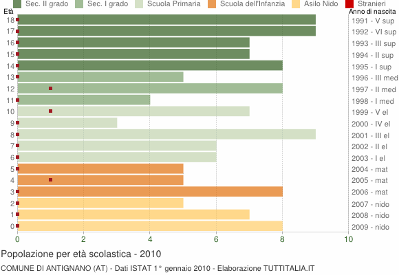 Grafico Popolazione in età scolastica - Antignano 2010