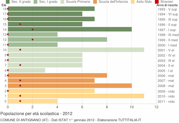 Grafico Popolazione in età scolastica - Antignano 2012