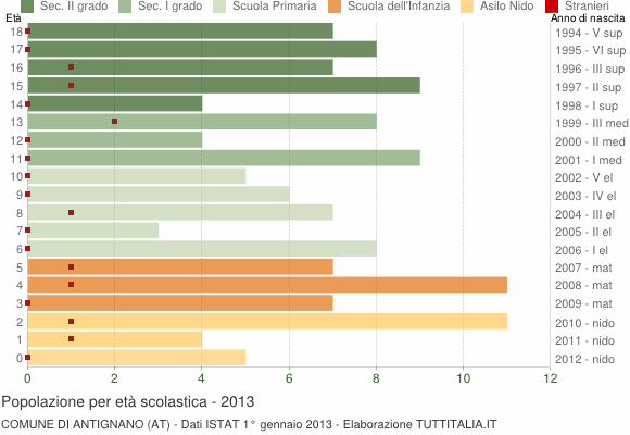 Grafico Popolazione in età scolastica - Antignano 2013