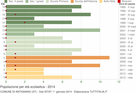 Grafico Popolazione in età scolastica - Antignano 2014