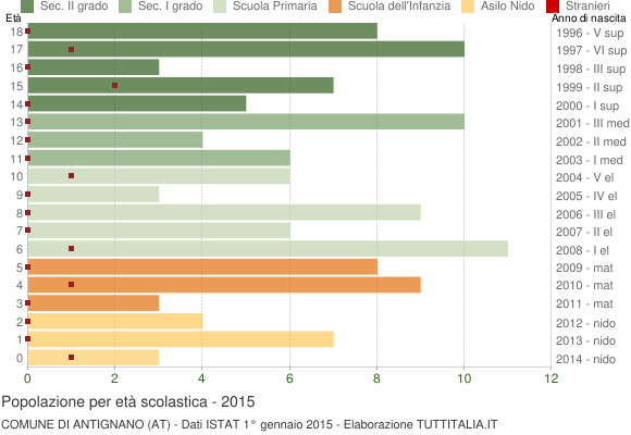 Grafico Popolazione in età scolastica - Antignano 2015