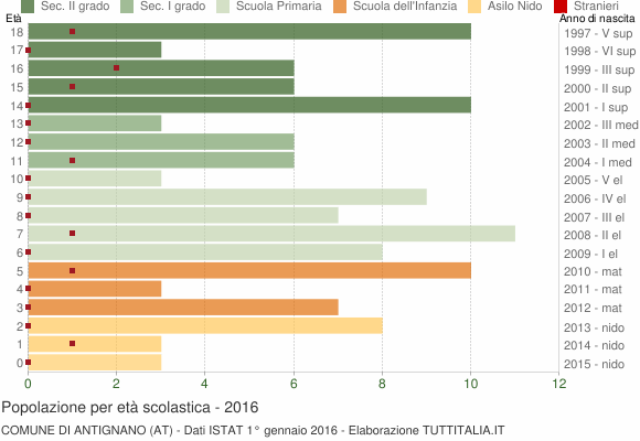 Grafico Popolazione in età scolastica - Antignano 2016