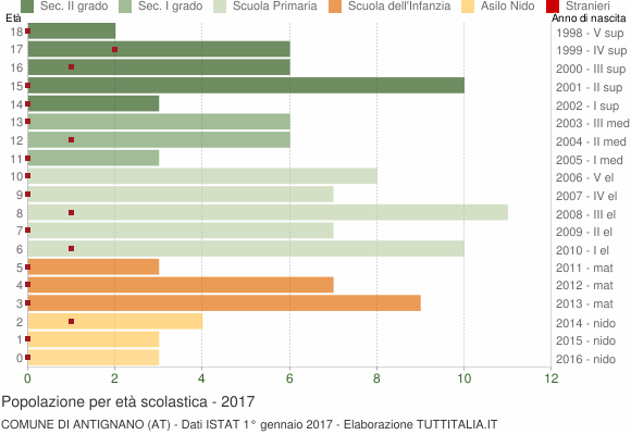 Grafico Popolazione in età scolastica - Antignano 2017