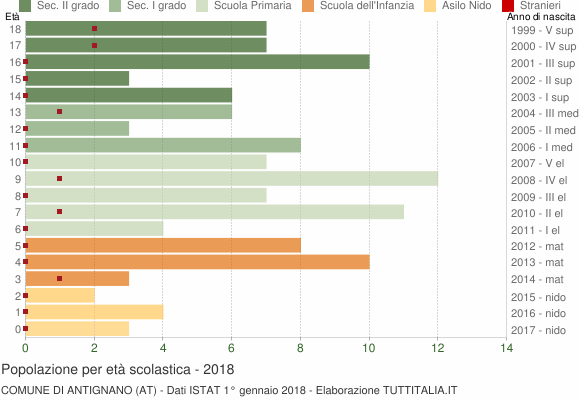Grafico Popolazione in età scolastica - Antignano 2018
