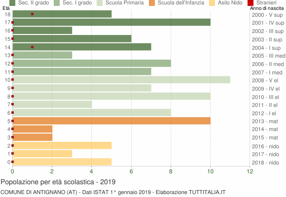 Grafico Popolazione in età scolastica - Antignano 2019