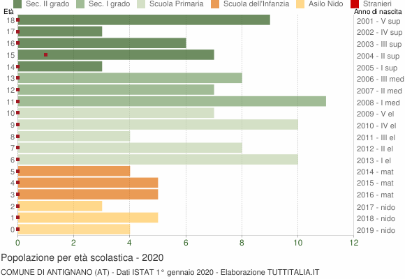 Grafico Popolazione in età scolastica - Antignano 2020