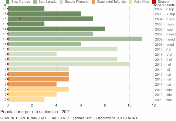 Grafico Popolazione in età scolastica - Antignano 2021