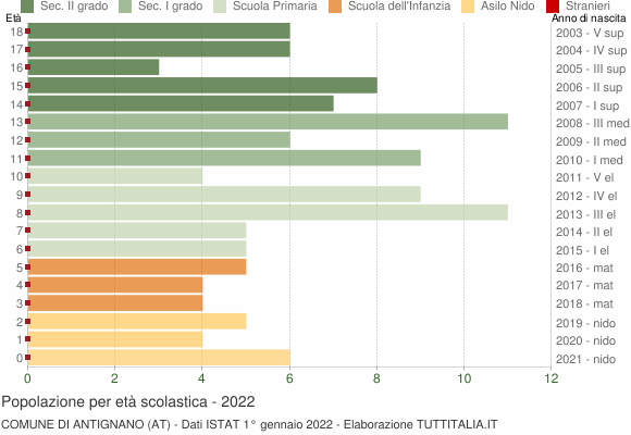 Grafico Popolazione in età scolastica - Antignano 2022