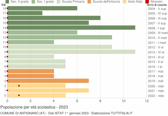 Grafico Popolazione in età scolastica - Antignano 2023