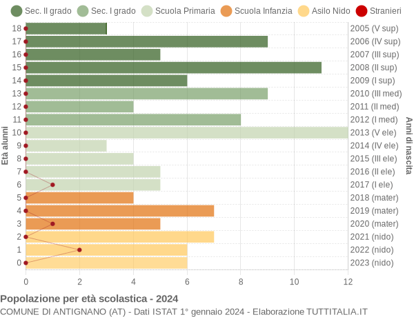 Grafico Popolazione in età scolastica - Antignano 2024