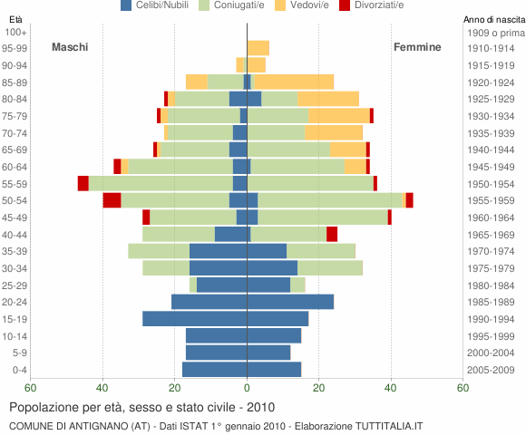 Grafico Popolazione per età, sesso e stato civile Comune di Antignano (AT)