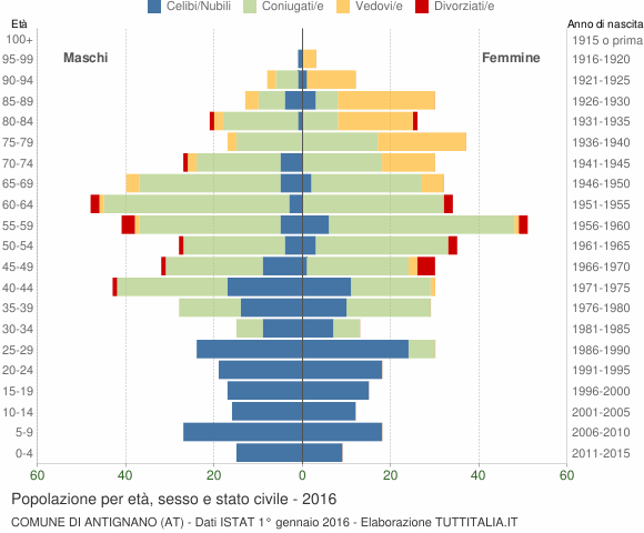 Grafico Popolazione per età, sesso e stato civile Comune di Antignano (AT)