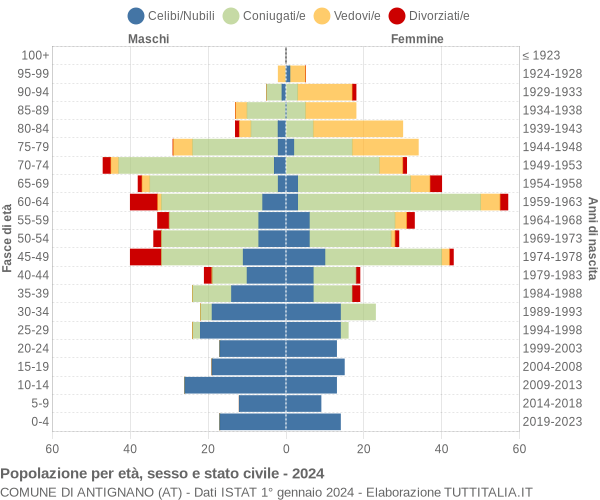 Grafico Popolazione per età, sesso e stato civile Comune di Antignano (AT)