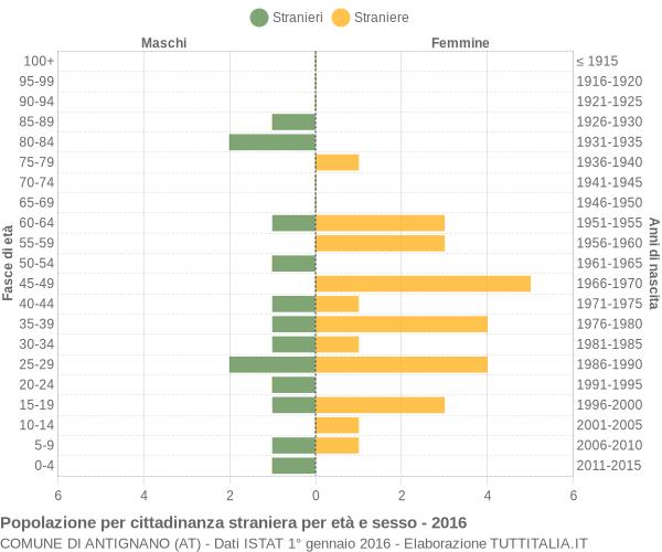 Grafico cittadini stranieri - Antignano 2016